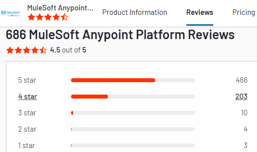 mulesoft g2 rating