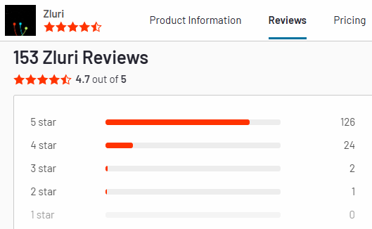 zluri g2 rating