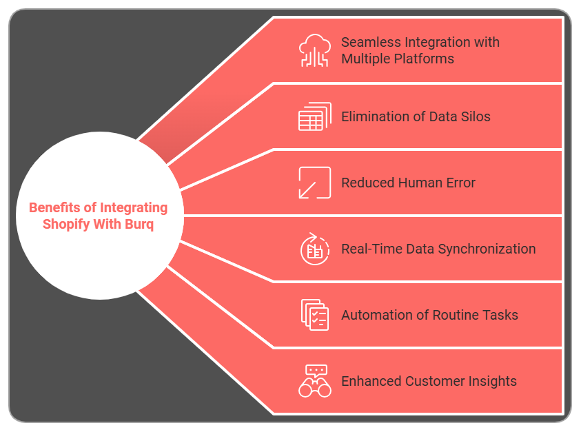 benefits of integrating shopify with burq ipaas