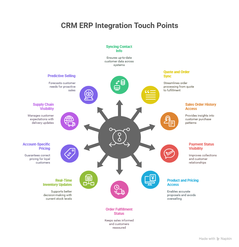 CRM ERP Integration Points