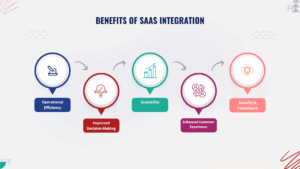 Benefits of saas integration