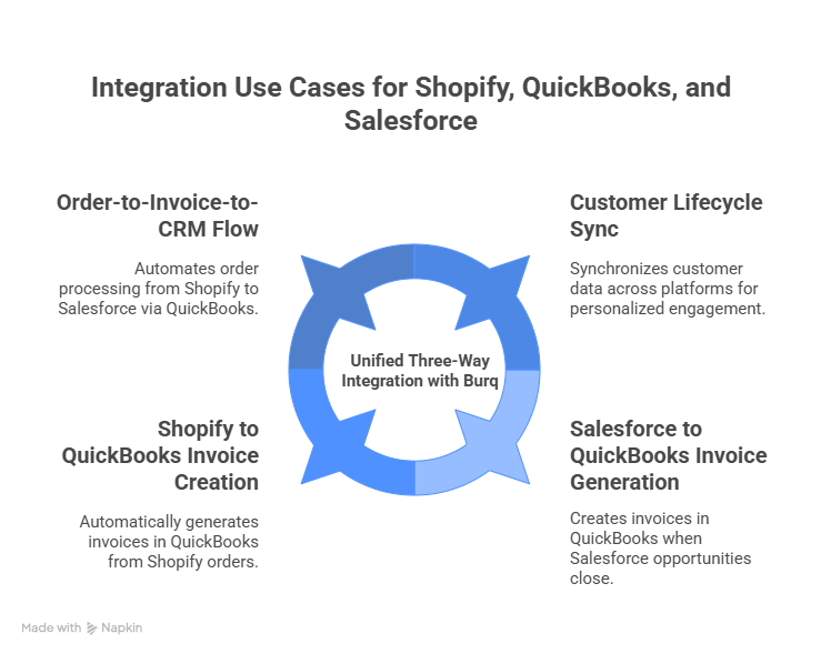 Integration use cases