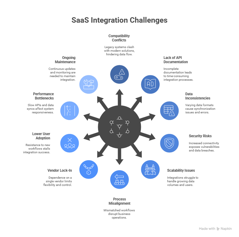 top common saas integration challenges