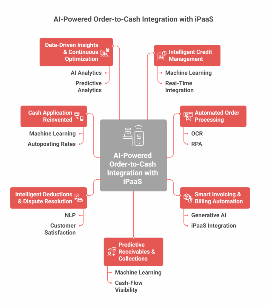 order to cash integration